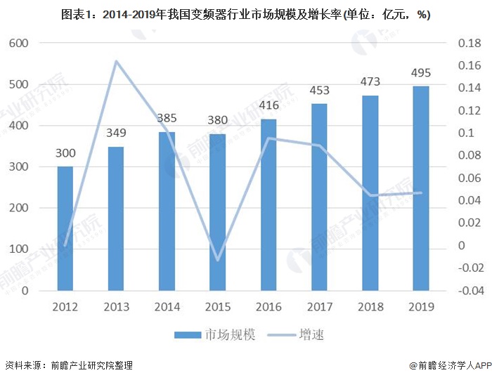图表12014-2019年我国变频器行业市场规模及增长率(单位亿元，%)