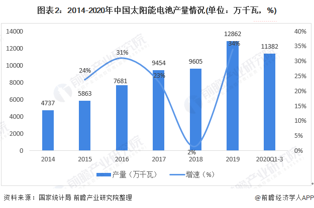 图表22014-2020年中国太阳能电池产量情况(单位万千瓦，%)