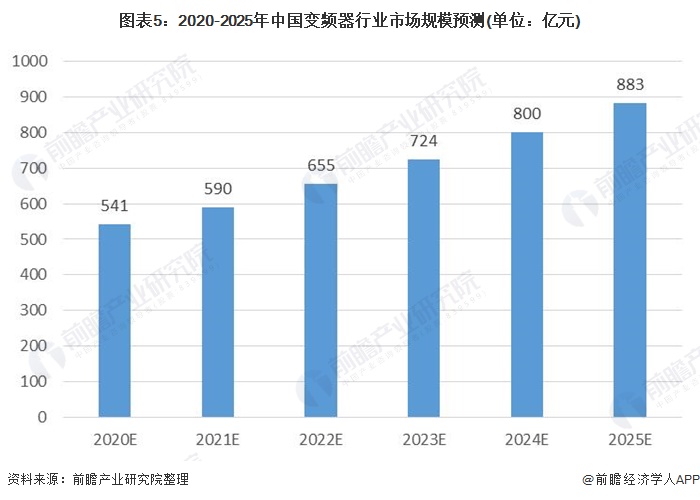 图表52020-2025年中国变频器行业市场规模预测(单位亿元)