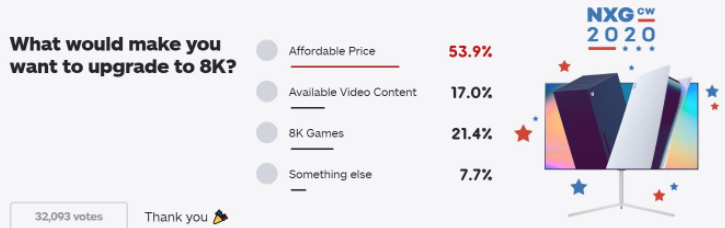 8K智能电视的价格成购买的最大因素