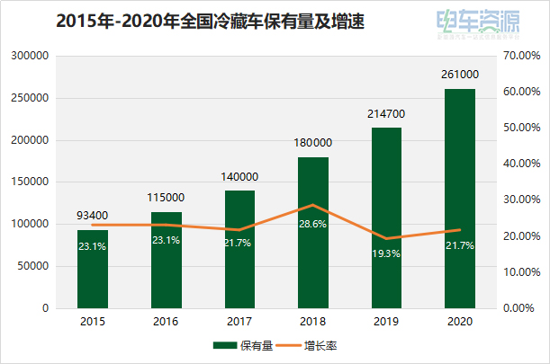 冷鏈?zhǔn)袌鲆?guī)模達(dá)千億元 新能源冷藏車能否抓住機遇？