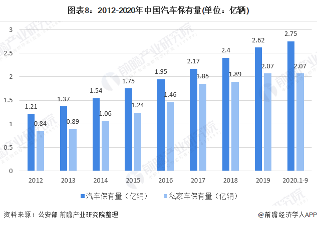 图表8：2012-2020年中国汽车保有量(单位：亿辆)