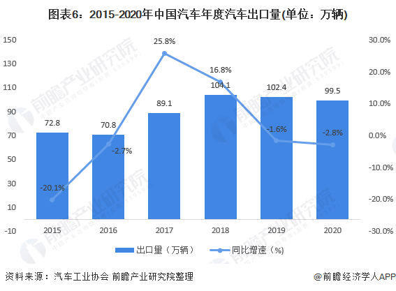 图表6：2015-2020年中国汽车年度汽车出口量(单位：万辆)