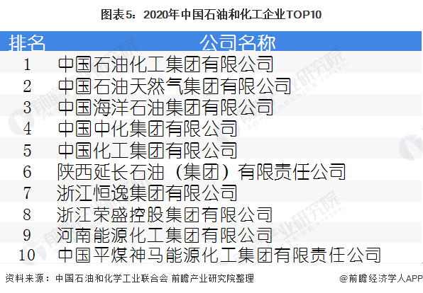 图表52020年中国石油和化工企业TOP10