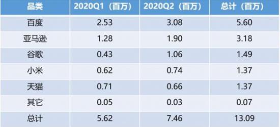 回顾2020智能音箱行业，巨头们的进击仍在继续