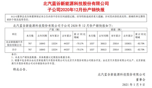 北汽新能源2020累计销量暴跌82%！曾连续7年第一