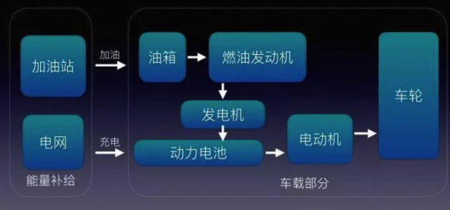 物以稀为贵的增程式电动汽车，为何可选车型甚少？