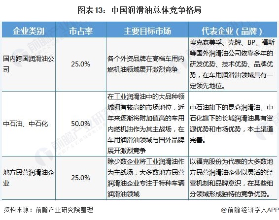 图表13：中国润滑油总体竞争格局