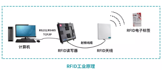 分析预测2021年RFID的应用场景
