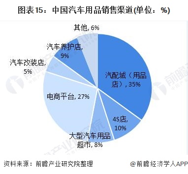 图表15：中国汽车用品销售渠道(单位：%)