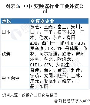 图表3中国变频器行业主要外资公司