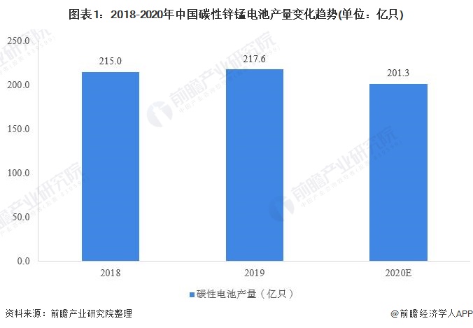 图表1：2018-2020年中国碳性锌锰电池产量变化趋势(单位：亿只)