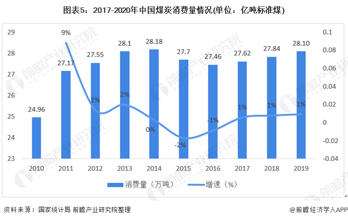 图表52017-2020年中国煤炭消费量情况(单位亿吨标准煤)