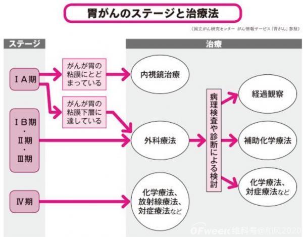 JMT日本-日本胃癌治疗最前沿：新靶向治疗和免疫治疗的药物