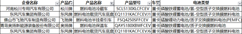 341批新车公示新能源专用车 重卡发展多元化 轻卡、微卡前景向好