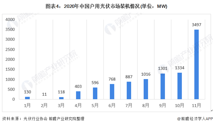 图表42020年中国户用光伏市场装机情况(单位MW)