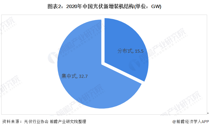 圖表22020年中國光伏新增裝機(jī)結(jié)構(gòu)(單位GW)