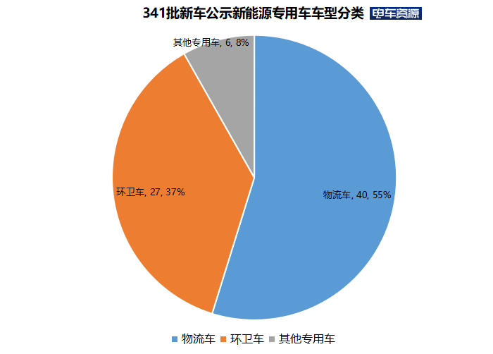 341批新车公示新能源专用车 重卡发展多元化 轻卡、微卡前景向好