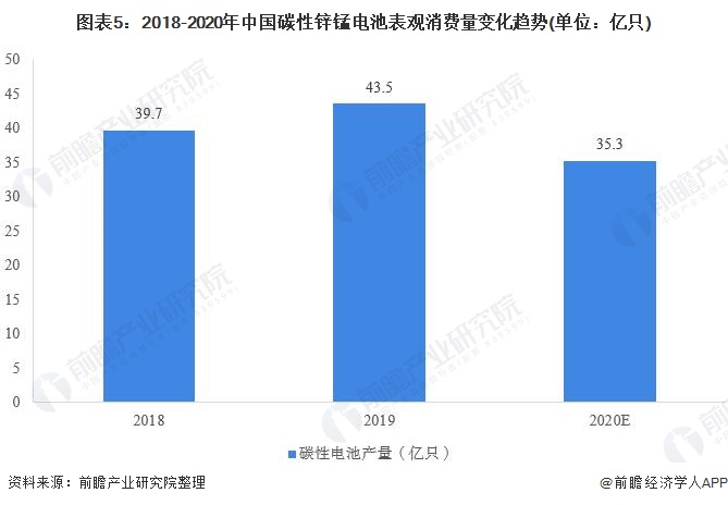图表5：2018-2020年中国碳性锌锰电池表观消费量变化趋势(单位：亿只)