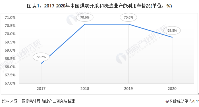 图表12017-2020年中国煤炭开采和洗选业产能利用率情况(单位%)