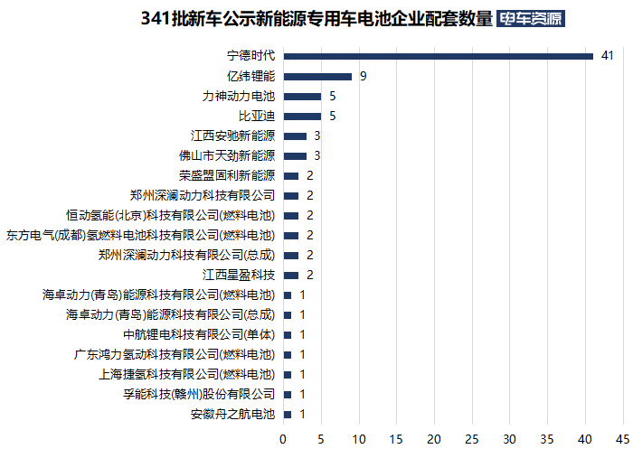 341批新车公示新能源专用车 重卡发展多元化 轻卡、微卡前景向好