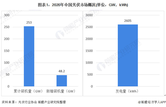 图表12020年中国光伏市场概况(单位GW，kWh)