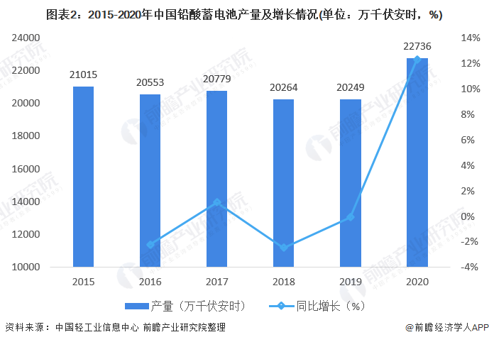 图表2：2015-2020年中国铅酸蓄电池产量及增长情况(单位：万千伏安时，%)