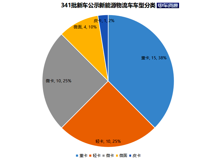 341批新车公示新能源专用车 重卡发展多元化 轻卡、微卡前景向好