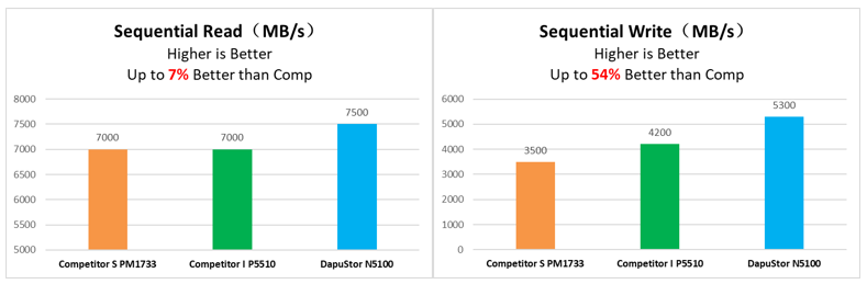 全面领先国际大厂！DapuStor发布企业级DPU600芯片及Nida5固态硬盘