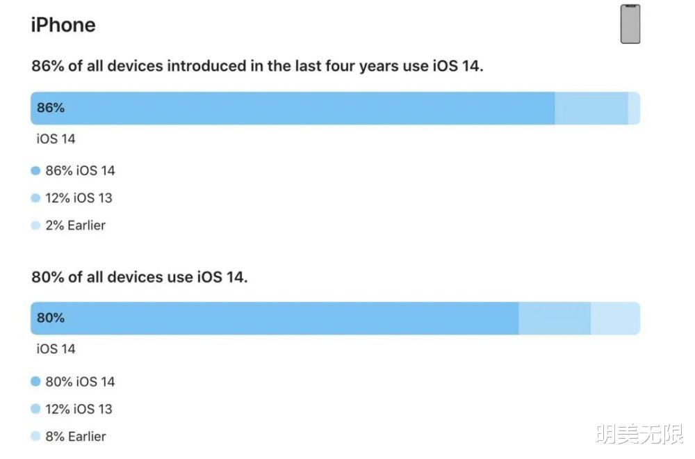  iOS 14安装率竟然高达这么多，其中有你吗？