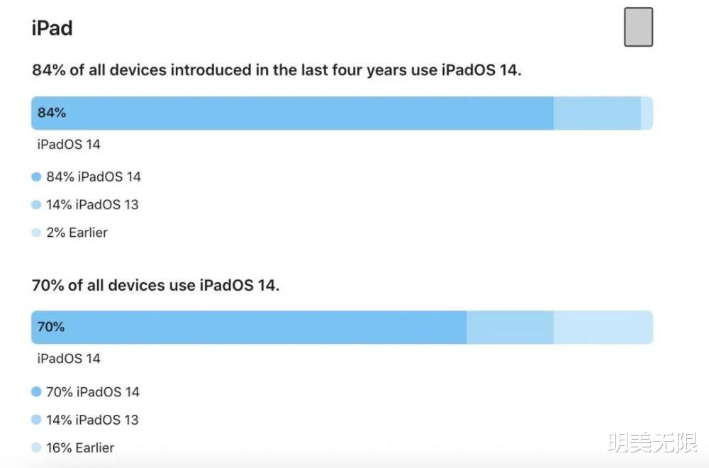  iOS 14安装率竟然高达这么多，其中有你吗？