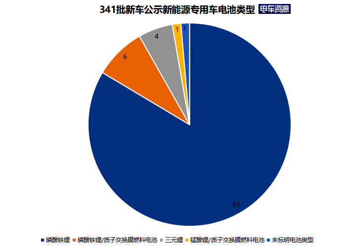 341批新车公示新能源专用车 重卡发展多元化 轻卡、微卡前景向好