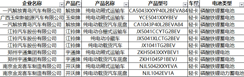 341批新车公示新能源专用车 重卡发展多元化 轻卡、微卡前景向好