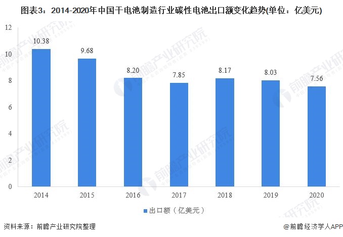 图表3：2014-2020年中国干电池制造行业碳性电池出口额变化趋势(单位：亿美元)