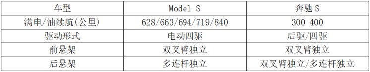 都是S且卖价相近，特斯拉Model S到底有没有抢奔驰S的饭碗？