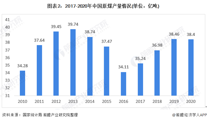 圖表22017-2020年中國原煤產(chǎn)量情況(單位億噸)