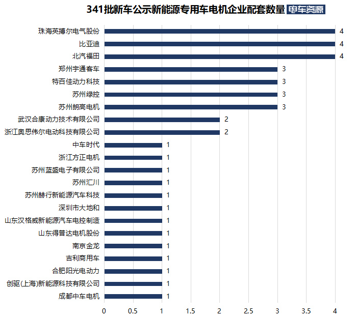 341批新车公示新能源专用车 重卡发展多元化 轻卡、微卡前景向好