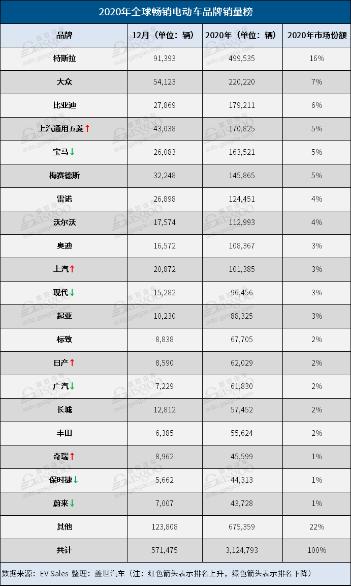 销量，五菱宏光，特斯拉，2020年全球电动车销量,特斯拉Model 3,五菱宏光MINI EV