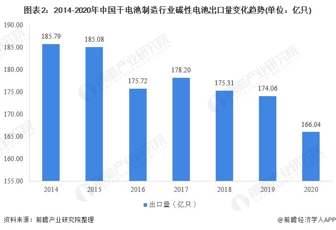 图表2：2014-2020年中国干电池制造行业碳性电池出口量变化趋势(单位：亿只)