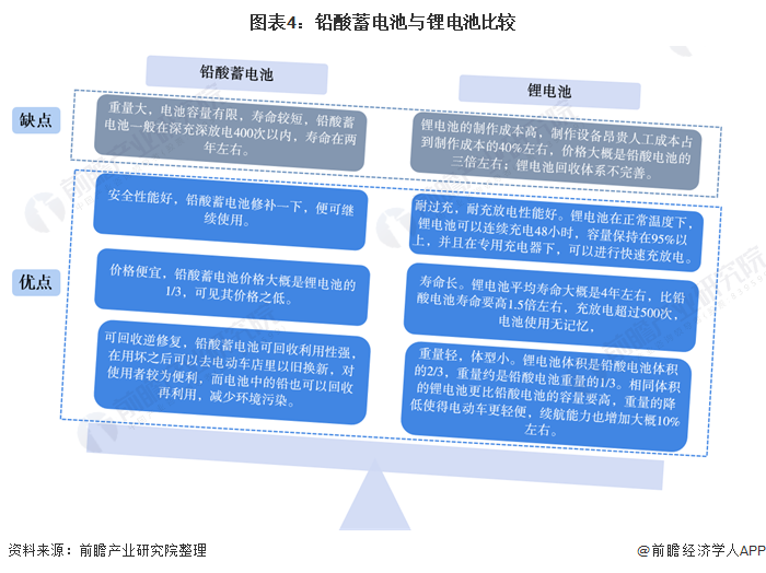 图表4：铅酸蓄电池与锂电池比较