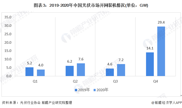 图表32019-2020年中国光伏市场并网装机情况(单位GW)