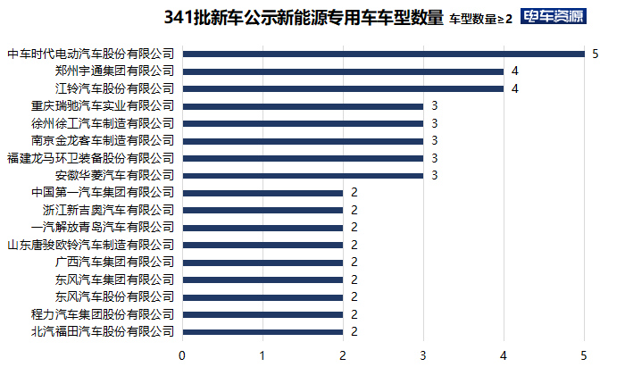 341批新车公示新能源专用车 重卡发展多元化 轻卡、微卡前景向好