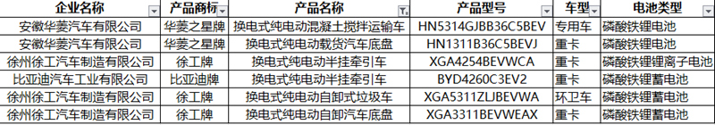 341批新车公示新能源专用车 重卡发展多元化 轻卡、微卡前景向好