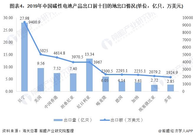 图表4：2019年中国碳性电池产品出口前十目的地出口情况(单位：亿只，万美元)