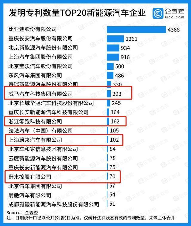 技术研发悄悄发力,威马汽车专利数领跑新势力