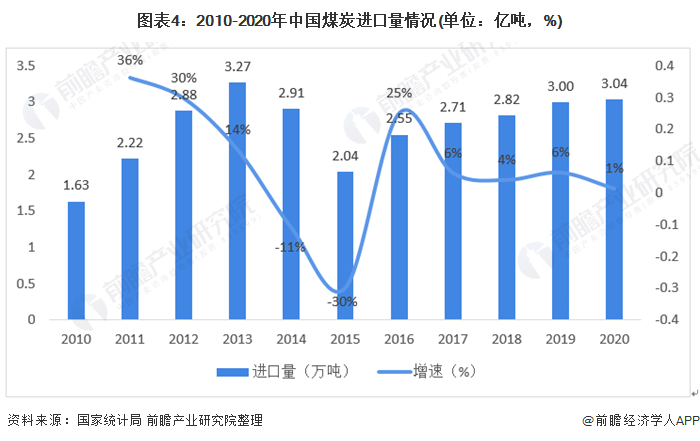 圖表42010-2020年中國煤炭進(jìn)口量情況(單位億噸，%)