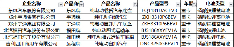 341批新车公示新能源专用车 重卡发展多元化 轻卡、微卡前景向好