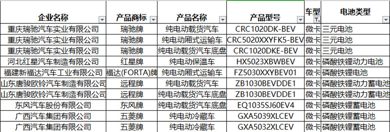 341批新车公示新能源专用车 重卡发展多元化 轻卡、微卡前景向好