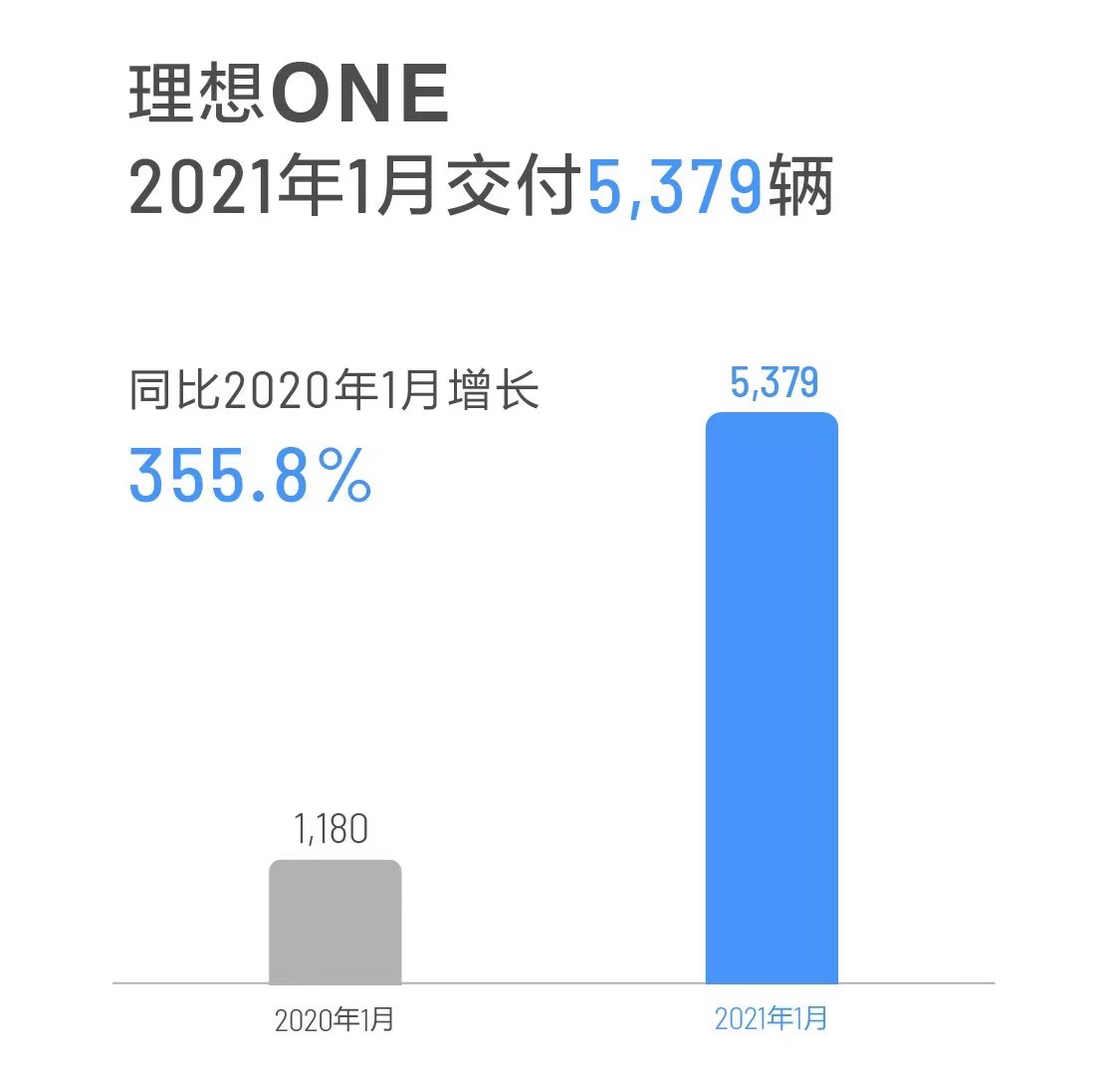 理想汽车,造车新势力，销量