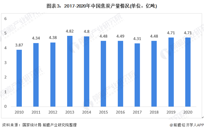 圖表32017-2020年中國焦炭產(chǎn)量情況(單位億噸)